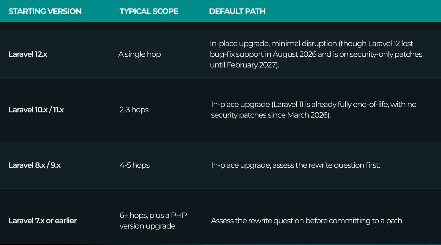 How long does a Laravel upgrade take.jpg